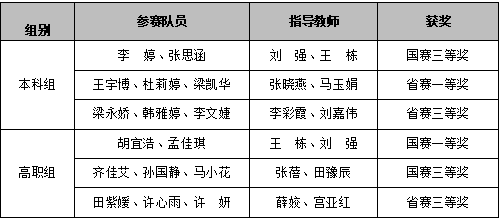 喜報(bào)丨西安明德理工學(xué)院入選中國(guó)民辦教育百?gòu)?qiáng) 專業(yè)大賽再創(chuàng)佳績(jī) 喜報(bào)丨西安明德理工學(xué)院入選中國(guó)民辦教育百?gòu)?qiáng) 專業(yè)大賽再創(chuàng)佳績(jī)